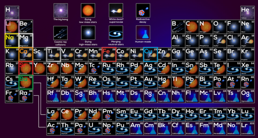 The origin of elements